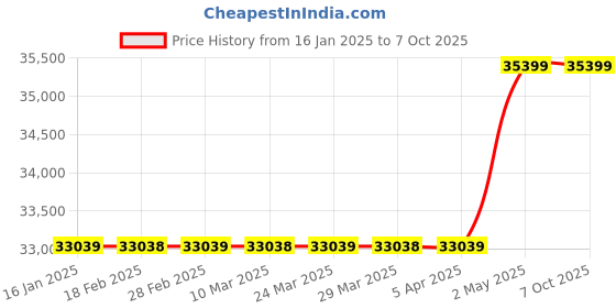 industrybuying.com AS ONE Biological Indicator, 1534080 (Pack of 100 pcs) as one Price History Graph from 16 Jan 2025 to 7 Oct 2025