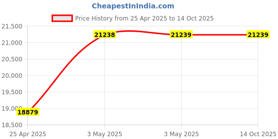 industrybuying.com AS ONE Biosoluble Fiber AES1100 Tape, 1-5608-22 as one Price History Graph from 25 Apr 2025 to 14 Oct 2025