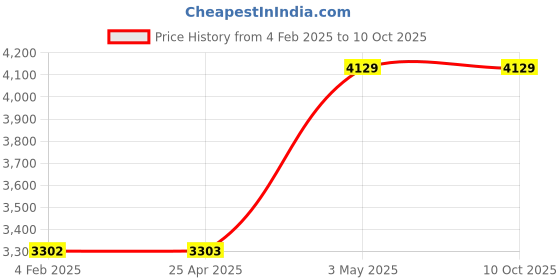 industrybuying.com AS ONE Black Square Bat Oxidized Color Processing, 4-2630-02 as one Price History Graph from 4 Feb 2025 to 10 Oct 2025