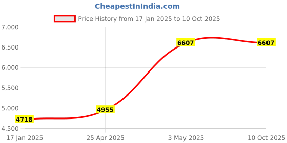 industrybuying.com AS ONE Black Square Bat Oxidized Color Processing, 4-2630-04 as one Price History Graph from 17 Jan 2025 to 10 Oct 2025