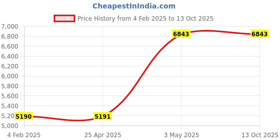 industrybuying.com AS ONE Black Square Bat Oxidized Color Processing, 4-2630-05 as one Price History Graph from 4 Feb 2025 to 13 Oct 2025