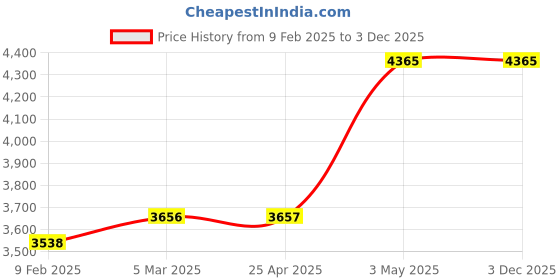 industrybuying.com AS ONE Both Side Opening Clamp Stainless Steel Pipe, 1-7495-02 as one Price History Graph from 9 Feb 2025 to 3 Dec 2025