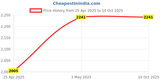 industrybuying.com AS ONE Bottle Brush with Handle Medium, 2-8925-02 as one Price History Graph from 25 Apr 2025 to 10 Oct 2025