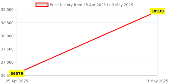 industrybuying.com AS ONE Bottle Clamping Machine for Vials, 2-869-12 as one Price History Graph from 25 Apr 2025 to 3 May 2025