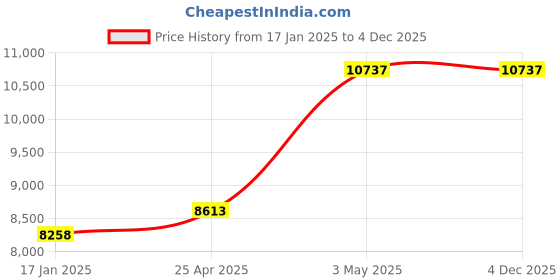 industrybuying.com AS ONE Bottle Screw Cap for Rigid Multi tube, 1-7427-03 as one Price History Graph from 17 Jan 2025 to 3 Dec 2025