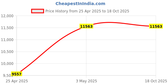 industrybuying.com AS ONE Bottle Screw Cap for Rigid Multi tube, 1-7427-04 as one Price History Graph from 25 Apr 2025 to 18 Oct 2025