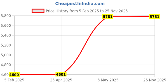 industrybuying.com AS ONE Bottle Screw Cap for Rigid Multi tube, 1-7427-12 as one Price History Graph from 5 Feb 2025 to 25 Nov 2025