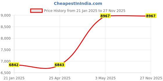 industrybuying.com AS ONE Bottle Stopper, 3-050-03 as one Price History Graph from 21 Jan 2025 to 27 Nov 2025