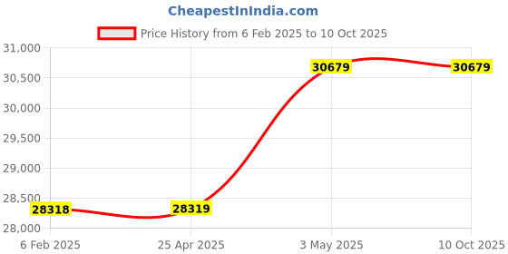 industrybuying.com AS ONE Bottle Top Dispenser SCI Series 1.0～10 mL Dispensing Volume, 2-9673-11 as one Price History Graph from 6 Feb 2025 to 10 Oct 2025