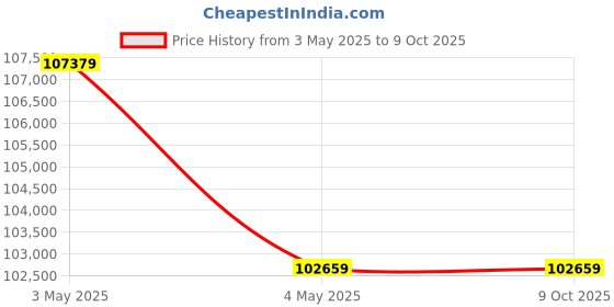 industrybuying.com AS ONE Brass Round Bar Φ90x280 mm (Outer Diameter x Length), 3-2784-13 as one Price History Graph from 3 May 2025 to 8 Oct 2025