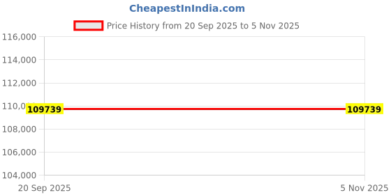 industrybuying.com AS ONE Brass Round Bar Φ90x300 mm (Outer Diameter x Length), 3-2784-14 as one Price History Graph from 20 Sep 2025 to 3 Nov 2025
