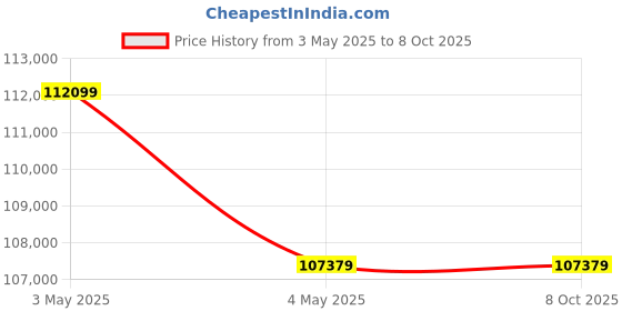 industrybuying.com AS ONE Brass Round Bar Φ95x260 mm (Outer Diameter x Length), 3-2785-12 as one Price History Graph from 3 May 2025 to 7 Oct 2025