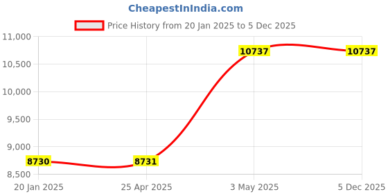 industrybuying.com AS ONE Brass Tube 1000 mm Length, MTBR-10 × 1.0 (Set of 5) as one Price History Graph from 20 Jan 2025 to 5 Dec 2025