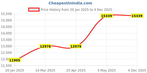 industrybuying.com AS ONE Brass Tube 1000 mm Length, MTBR-10 × 1.5 (Set of 5) as one Price History Graph from 20 Jan 2025 to 4 Dec 2025