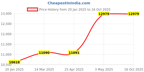 industrybuying.com AS ONE Brass Tube 1000 mm Length, MTBR-12 × 1.0 (Set of 5) as one Price History Graph from 20 Jan 2025 to 15 Oct 2025