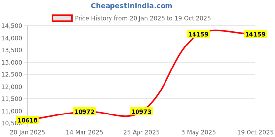 industrybuying.com AS ONE Brass Tube 1000 mm Length, MTBR-12.7 × 1.0 (Set of 5) as one Price History Graph from 20 Jan 2025 to 19 Oct 2025