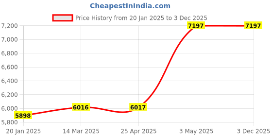 industrybuying.com AS ONE Brass Tube 1000 mm Length, MTBR-6 × 1.0 (Set of 5) as one Price History Graph from 20 Jan 2025 to 3 Dec 2025