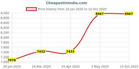 industrybuying.com AS ONE Brass Tube 1000 mm Length, MTBR-8 × 1.0 (Set of 5) as one Price History Graph from 20 Jan 2025 to 15 Oct 2025