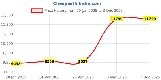industrybuying.com AS ONE Brass Tube 1000 mm Length, MTBR-8 × 1.5 (Set of 5) as one Price History Graph from 20 Jan 2025 to 2 Dec 2025