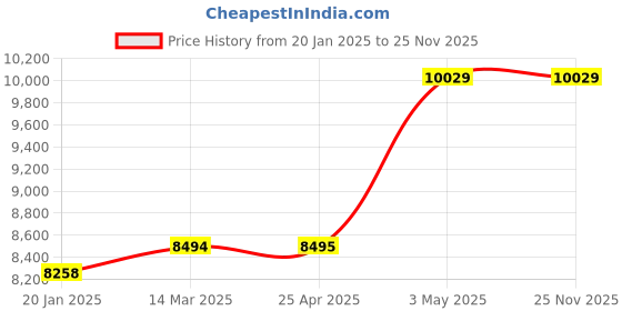 industrybuying.com AS ONE Brass Tube 1000 mm Length, MTBR-9 × 1.0 (Set of 5) as one Price History Graph from 20 Jan 2025 to 24 Nov 2025