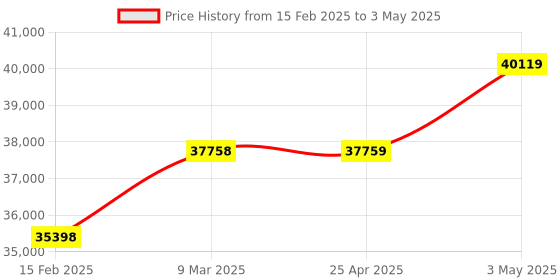 industrybuying.com AS ONE Bright Bag Coated Paper with Matte PP Matte Brown, 61-314-8-6 (Set of 50 pcs) as one Price History Graph from 15 Feb 2025 to 3 May 2025