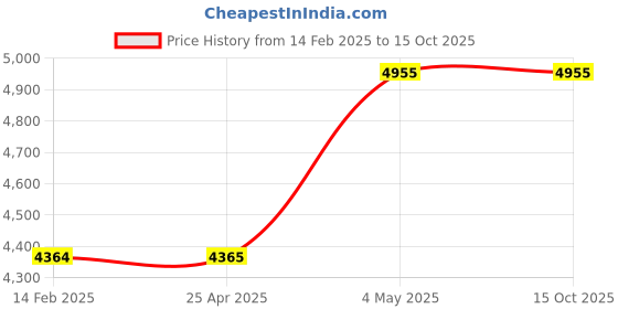 industrybuying.com AS ONE Bright Bag Polyethylene Hard Type Single-Sided Printing Brown, 61-301-15-4 (Pack of 100) as one Price History Graph from 14 Feb 2025 to 15 Oct 2025