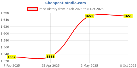 industrybuying.com AS ONE C-1 Rail Cap C-1 Cap Aluminum, 61-235-5-1 (Set of 2 pcs) as one Price History Graph from 7 Feb 2025 to 8 Oct 2025