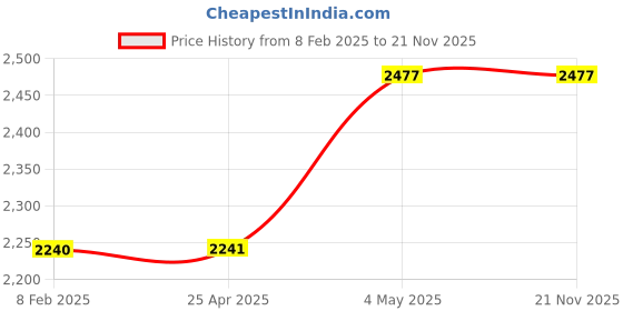 industrybuying.com AS ONE Cafe Au Lait Plastic Bag Hard Embossed Single-Sided Printing, 61-264-11-4 (Pack of 100) as one Price History Graph from 8 Feb 2025 to 20 Nov 2025