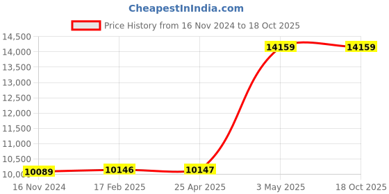 industrybuying.com AS ONE Capsule Filter 5μm PP, 3-6749-02 as one Price History Graph from 16 Nov 2024 to 18 Oct 2025