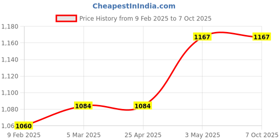 industrybuying.com AS ONE Card Holder for Φ6 mm Hook L Size Made of Resin, 61-131-15-2 (Set of 10 pcs) as one Price History Graph from 9 Feb 2025 to 6 Oct 2025