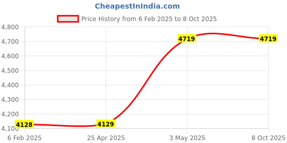 industrybuying.com AS ONE Card Insertion L Type A5 Side Tpye W21 × D25 × H14.8 cm Transparent Vinyl Chloride, 61-205-4-6 (Set of 10 pcs) as one Price History Graph from 6 Feb 2025 to 8 Oct 2025