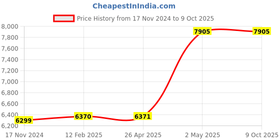 industrybuying.com AS ONE Card Stand L Type & V Type Compatible Cards Acrylic 1.5 mm Thickness, 61-207-5-4 (Set of 10) as one Price History Graph from 17 Nov 2024 to 8 Oct 2025