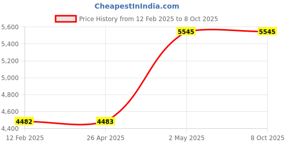 industrybuying.com AS ONE Card Stand L Type & V Type Compatible Cards Acrylic 1.5 mm Thickness, 61-207-5-7 (Set of 10) as one Price History Graph from 12 Feb 2025 to 7 Oct 2025
