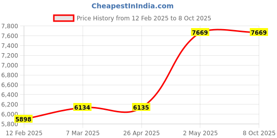 industrybuying.com AS ONE Card Stand L Type & V Type Compatible Cards Acrylic 1.5 mm Thickness, 61-207-5-9 (Set of 10) as one Price History Graph from 12 Feb 2025 to 8 Oct 2025