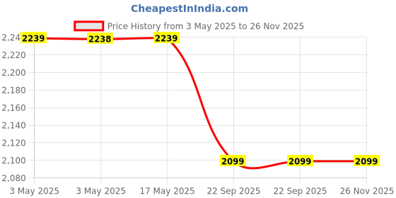 industrybuying.com AS ONE Cardboard Tray, 12-587-10 as one Price History Graph from 3 May 2025 to 26 Nov 2025