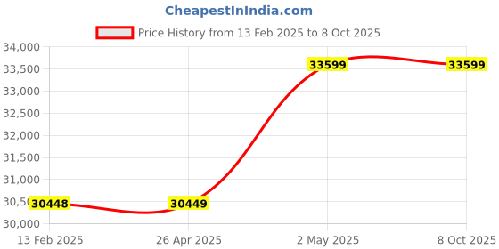 industrybuying.com AS ONE Cast Net 11 Joints 800Th, 3-9097-24 as one Price History Graph from 13 Feb 2025 to 7 Oct 2025
