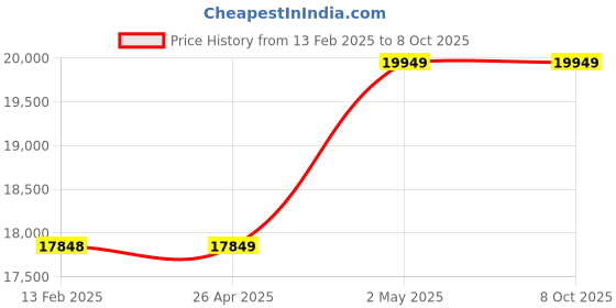 industrybuying.com AS ONE Cast Net 14 Joints 500 Eyes Type, 3-9097-16 as one Price History Graph from 13 Feb 2025 to 8 Oct 2025