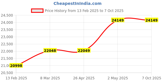 industrybuying.com AS ONE Cast Net 14 Joints 60oth Type, 3-9097-17 as one Price History Graph from 13 Feb 2025 to 7 Oct 2025