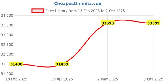 industrybuying.com AS ONE Cast Net 14 Joints 90oth Type, 3-9097-20 as one Price History Graph from 13 Feb 2025 to 7 Oct 2025