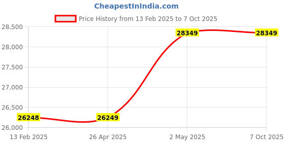 industrybuying.com AS ONE Cast Net 18 Joints 800Th Type, 3-9097-12 as one Price History Graph from 13 Feb 2025 to 7 Oct 2025