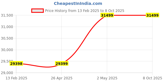 industrybuying.com AS ONE Cast Net 21 Joints 1000 Eyes Type, 3-9097-08 as one Price History Graph from 13 Feb 2025 to 8 Oct 2025