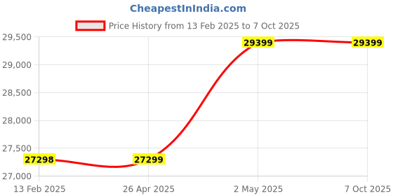 industrybuying.com AS ONE Cast Net 21 Joints 90oth Type, 3-9097-07 as one Price History Graph from 13 Feb 2025 to 7 Oct 2025