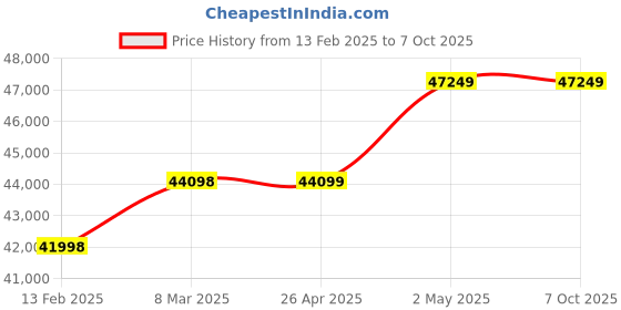 industrybuying.com AS ONE Cast Net 26 Joints 140oth Type, 3-9097-02 as one Price History Graph from 13 Feb 2025 to 7 Oct 2025