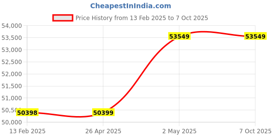 industrybuying.com AS ONE Cast Net 26 Joints 1600 Eyes Type, 3-9097-03 as one Price History Graph from 13 Feb 2025 to 7 Oct 2025