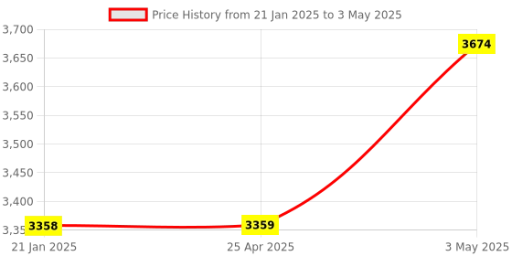industrybuying.com AS ONE Cast Sandals M Size Eva, Foam, Cotton & Polyamide, 8-5753-02 as one Price History Graph from 21 Jan 2025 to 3 May 2025