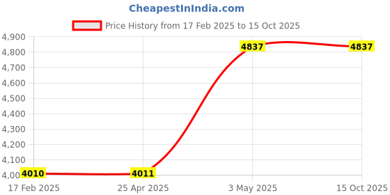 industrybuying.com AS ONE Casting Test Tube Stand Delrin (R) (POM) Green, 3-6029-03 as one Price History Graph from 17 Feb 2025 to 14 Oct 2025