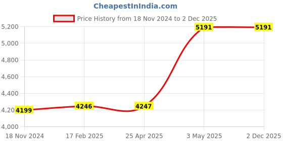 industrybuying.com AS ONE Casting Test Tube Stand Delrin (R) (POM) Green, 3-6029-08 as one Price History Graph from 18 Nov 2024 to 2 Dec 2025