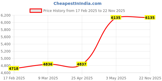 industrybuying.com AS ONE Casting Test Tube Stand Delrin (R) (POM) White, 3-6029-13 as one Price History Graph from 17 Feb 2025 to 22 Nov 2025
