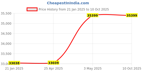 industrybuying.com AS ONE Cell culture filter unit PES 0.22 μm 12 Pcs VFTB series 1000 ml, 4-2672-04 as one Price History Graph from 21 Jan 2025 to 10 Oct 2025
