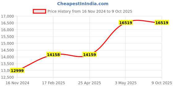 industrybuying.com AS ONE Cell culture filter unit PES 0.22 μm 12 Pcs VFTB series 150 ml, 4-2672-01 as one Price History Graph from 16 Nov 2024 to 8 Oct 2025